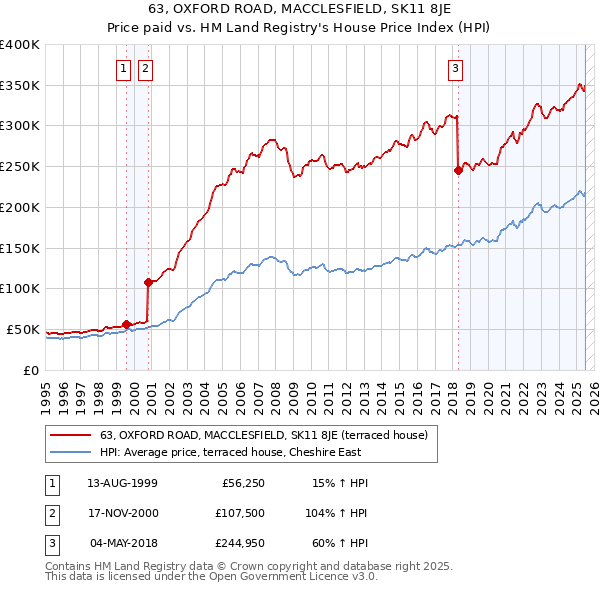 63, OXFORD ROAD, MACCLESFIELD, SK11 8JE: Price paid vs HM Land Registry's House Price Index