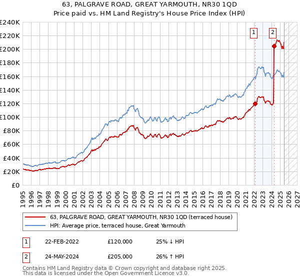 63, PALGRAVE ROAD, GREAT YARMOUTH, NR30 1QD: Price paid vs HM Land Registry's House Price Index