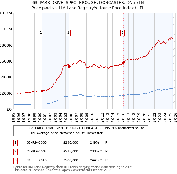 63, PARK DRIVE, SPROTBROUGH, DONCASTER, DN5 7LN: Price paid vs HM Land Registry's House Price Index