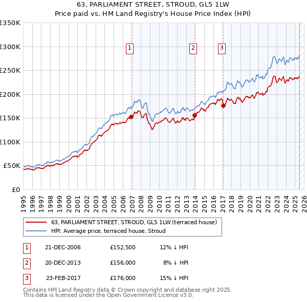63, PARLIAMENT STREET, STROUD, GL5 1LW: Price paid vs HM Land Registry's House Price Index