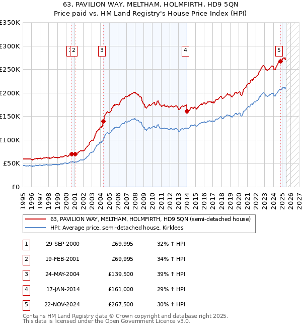 63, PAVILION WAY, MELTHAM, HOLMFIRTH, HD9 5QN: Price paid vs HM Land Registry's House Price Index