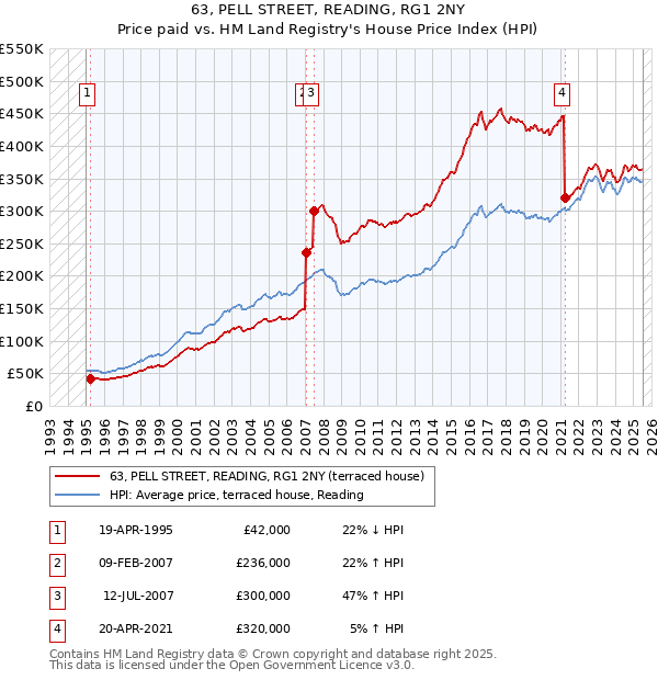 63, PELL STREET, READING, RG1 2NY: Price paid vs HM Land Registry's House Price Index