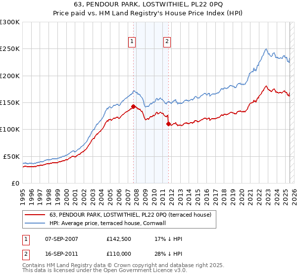 63, PENDOUR PARK, LOSTWITHIEL, PL22 0PQ: Price paid vs HM Land Registry's House Price Index