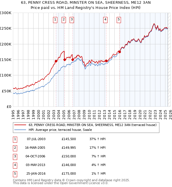 63, PENNY CRESS ROAD, MINSTER ON SEA, SHEERNESS, ME12 3AN: Price paid vs HM Land Registry's House Price Index
