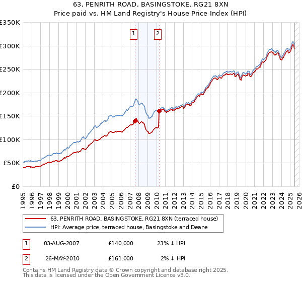 63, PENRITH ROAD, BASINGSTOKE, RG21 8XN: Price paid vs HM Land Registry's House Price Index
