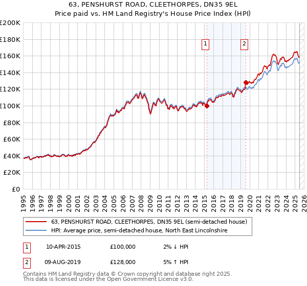 63, PENSHURST ROAD, CLEETHORPES, DN35 9EL: Price paid vs HM Land Registry's House Price Index