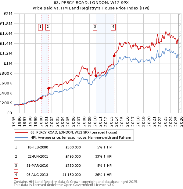 63, PERCY ROAD, LONDON, W12 9PX: Price paid vs HM Land Registry's House Price Index