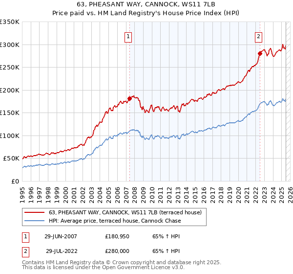 63, PHEASANT WAY, CANNOCK, WS11 7LB: Price paid vs HM Land Registry's House Price Index