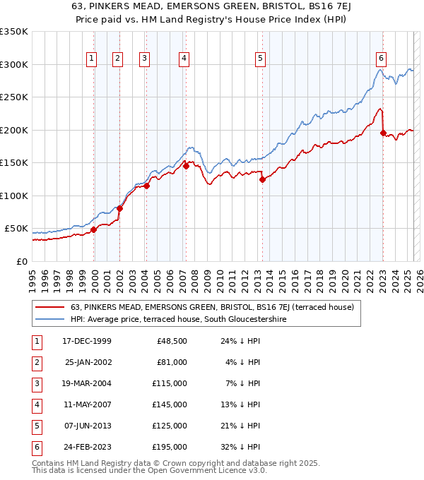 63, PINKERS MEAD, EMERSONS GREEN, BRISTOL, BS16 7EJ: Price paid vs HM Land Registry's House Price Index
