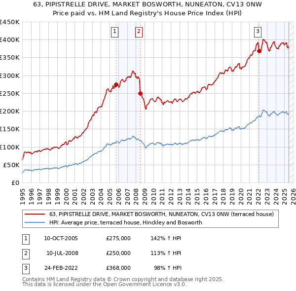 63, PIPISTRELLE DRIVE, MARKET BOSWORTH, NUNEATON, CV13 0NW: Price paid vs HM Land Registry's House Price Index