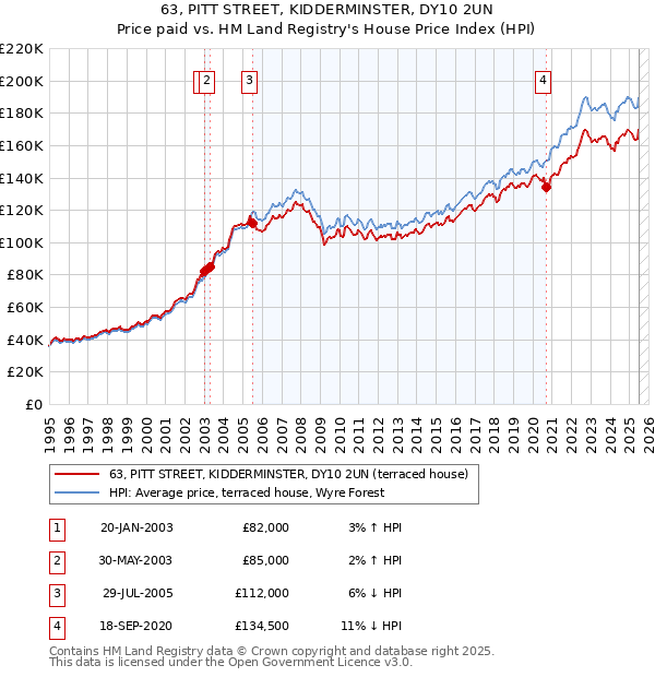 63, PITT STREET, KIDDERMINSTER, DY10 2UN: Price paid vs HM Land Registry's House Price Index