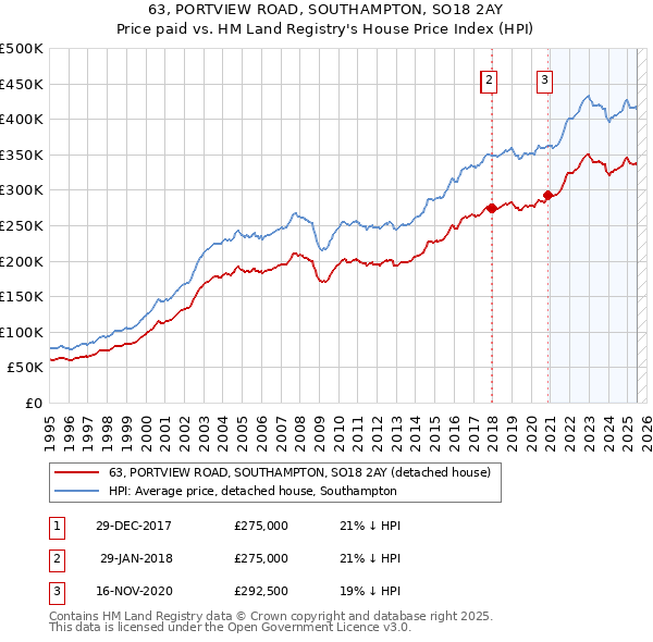 63, PORTVIEW ROAD, SOUTHAMPTON, SO18 2AY: Price paid vs HM Land Registry's House Price Index