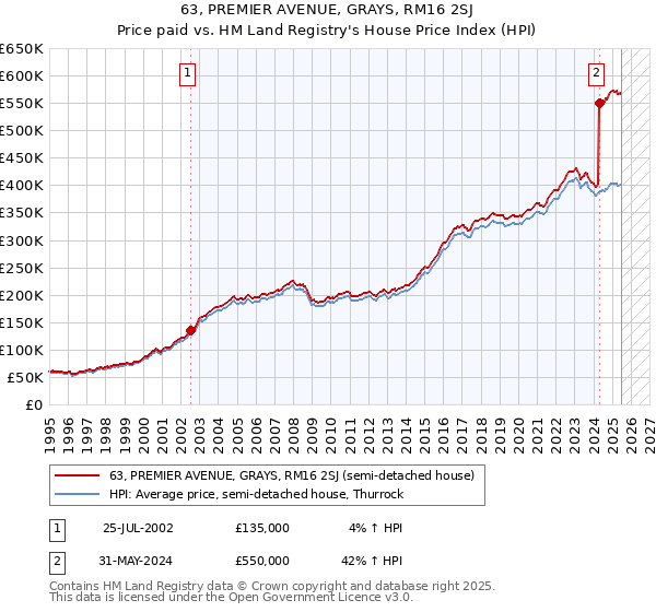 63, PREMIER AVENUE, GRAYS, RM16 2SJ: Price paid vs HM Land Registry's House Price Index