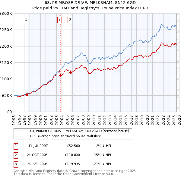 63, PRIMROSE DRIVE, MELKSHAM, SN12 6GD: Price paid vs HM Land Registry's House Price Index