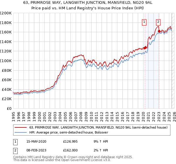 63, PRIMROSE WAY, LANGWITH JUNCTION, MANSFIELD, NG20 9AL: Price paid vs HM Land Registry's House Price Index