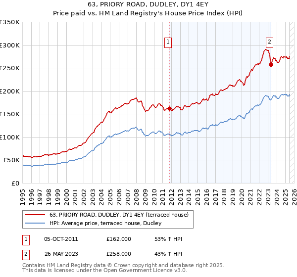 63, PRIORY ROAD, DUDLEY, DY1 4EY: Price paid vs HM Land Registry's House Price Index
