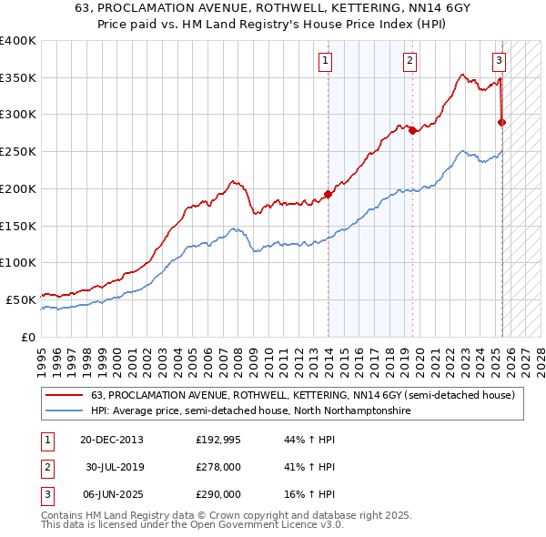 63, PROCLAMATION AVENUE, ROTHWELL, KETTERING, NN14 6GY: Price paid vs HM Land Registry's House Price Index