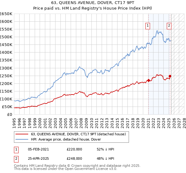 63, QUEENS AVENUE, DOVER, CT17 9PT: Price paid vs HM Land Registry's House Price Index