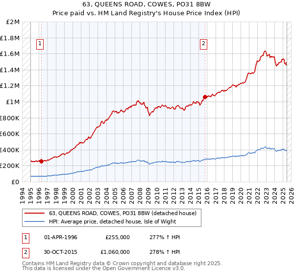 63, QUEENS ROAD, COWES, PO31 8BW: Price paid vs HM Land Registry's House Price Index