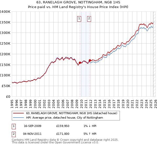 63, RANELAGH GROVE, NOTTINGHAM, NG8 1HS: Price paid vs HM Land Registry's House Price Index