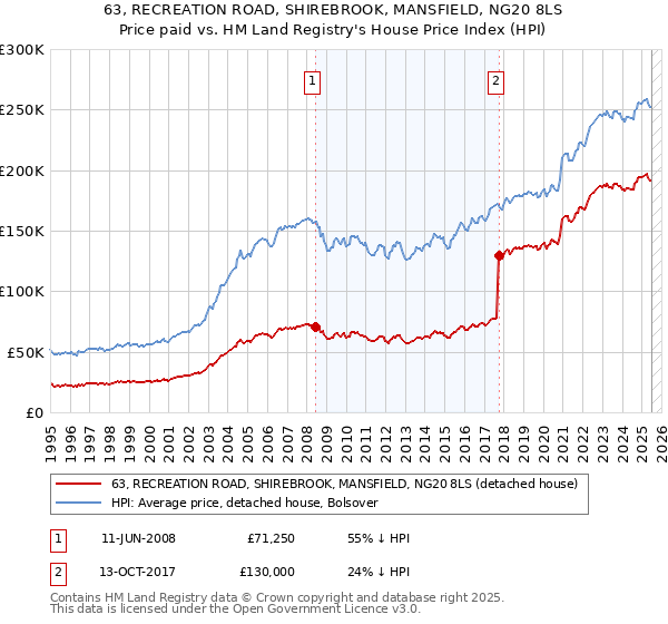 63, RECREATION ROAD, SHIREBROOK, MANSFIELD, NG20 8LS: Price paid vs HM Land Registry's House Price Index
