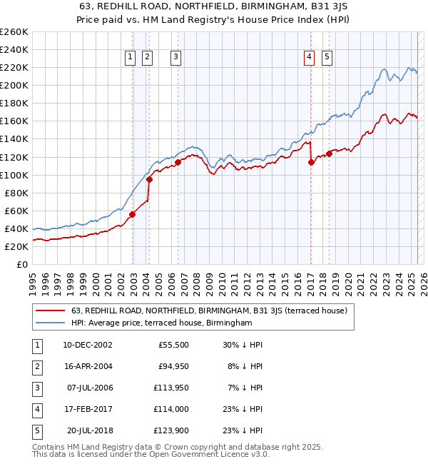 63, REDHILL ROAD, NORTHFIELD, BIRMINGHAM, B31 3JS: Price paid vs HM Land Registry's House Price Index