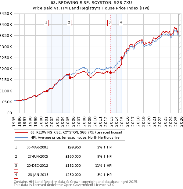 63, REDWING RISE, ROYSTON, SG8 7XU: Price paid vs HM Land Registry's House Price Index