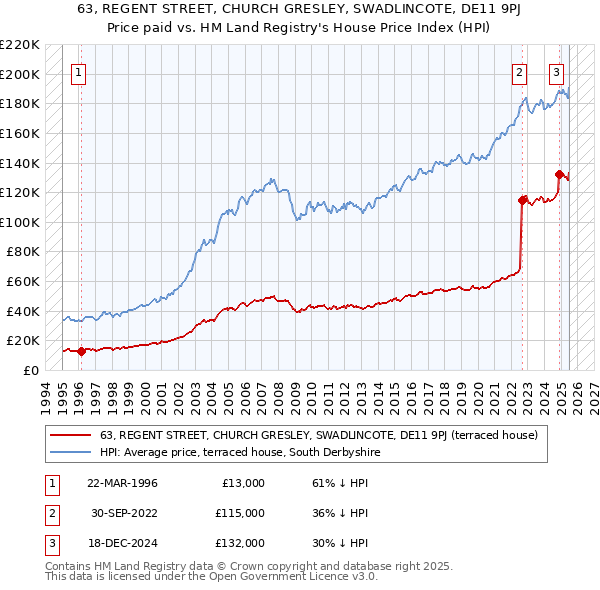 63, REGENT STREET, CHURCH GRESLEY, SWADLINCOTE, DE11 9PJ: Price paid vs HM Land Registry's House Price Index