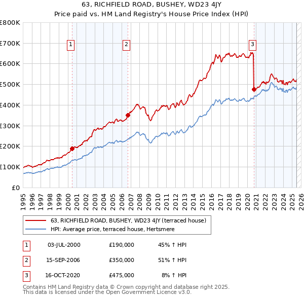 63, RICHFIELD ROAD, BUSHEY, WD23 4JY: Price paid vs HM Land Registry's House Price Index