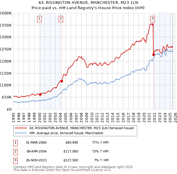 63, RISSINGTON AVENUE, MANCHESTER, M23 1LN: Price paid vs HM Land Registry's House Price Index