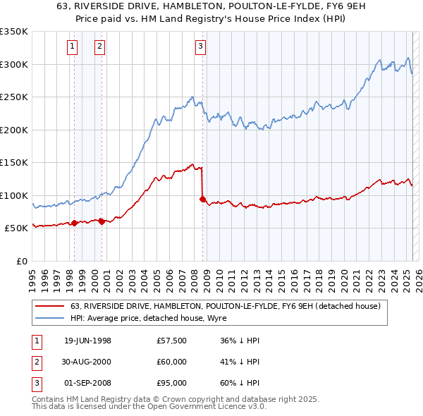 63, RIVERSIDE DRIVE, HAMBLETON, POULTON-LE-FYLDE, FY6 9EH: Price paid vs HM Land Registry's House Price Index