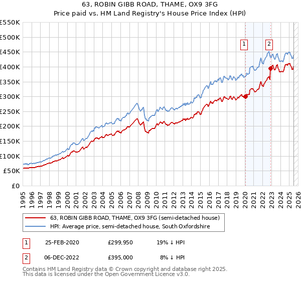 63, ROBIN GIBB ROAD, THAME, OX9 3FG: Price paid vs HM Land Registry's House Price Index