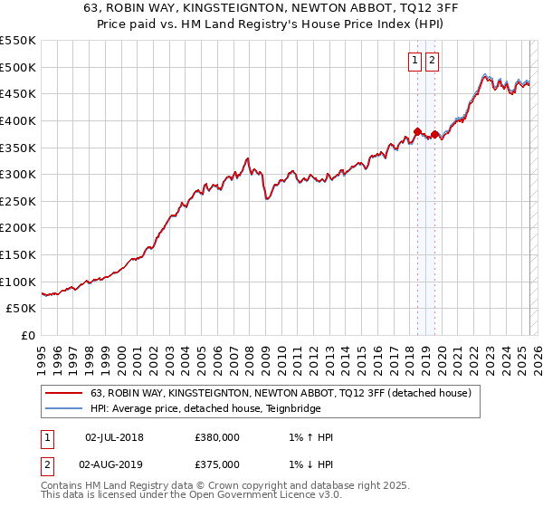 63, ROBIN WAY, KINGSTEIGNTON, NEWTON ABBOT, TQ12 3FF: Price paid vs HM Land Registry's House Price Index