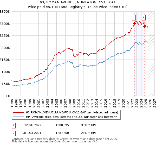63, ROMAN AVENUE, NUNEATON, CV11 6AF: Price paid vs HM Land Registry's House Price Index
