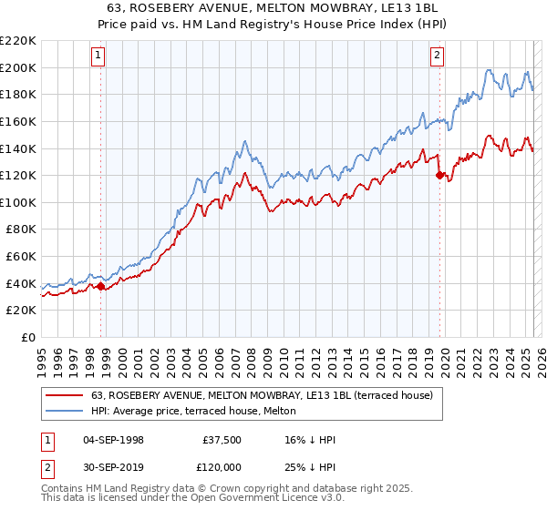 63, ROSEBERY AVENUE, MELTON MOWBRAY, LE13 1BL: Price paid vs HM Land Registry's House Price Index