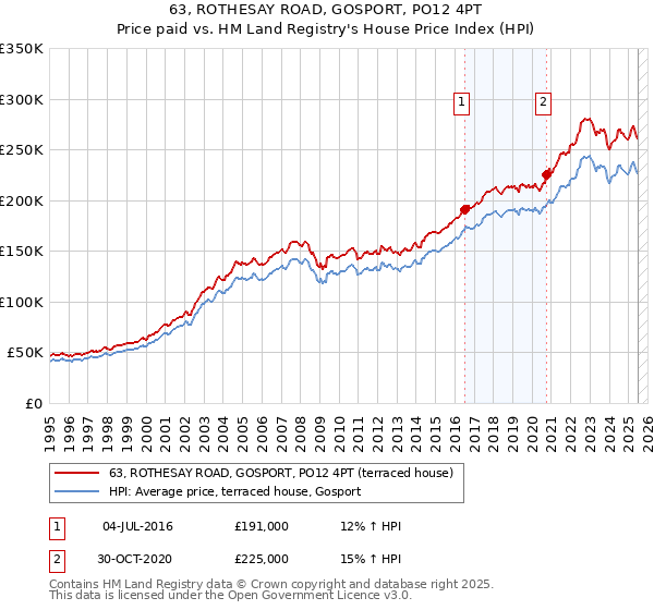 63, ROTHESAY ROAD, GOSPORT, PO12 4PT: Price paid vs HM Land Registry's House Price Index