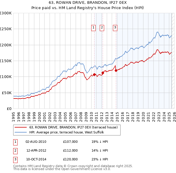 63, ROWAN DRIVE, BRANDON, IP27 0EX: Price paid vs HM Land Registry's House Price Index
