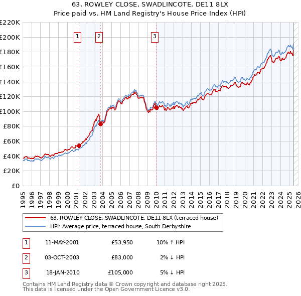 63, ROWLEY CLOSE, SWADLINCOTE, DE11 8LX: Price paid vs HM Land Registry's House Price Index