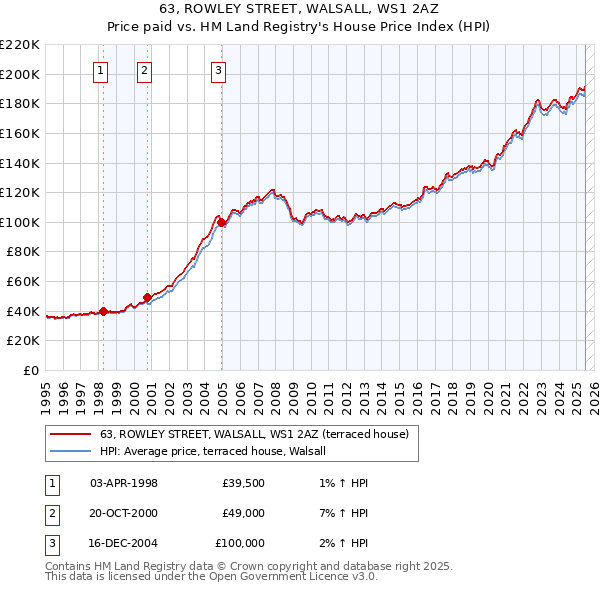 63, ROWLEY STREET, WALSALL, WS1 2AZ: Price paid vs HM Land Registry's House Price Index