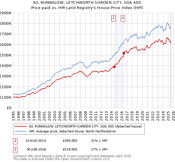 63, RUNNALOW, LETCHWORTH GARDEN CITY, SG6 4DS: Price paid vs HM Land Registry's House Price Index