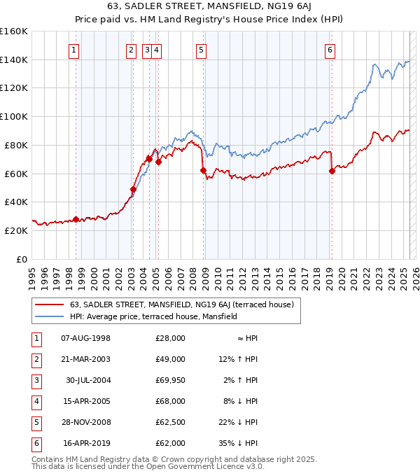 63, SADLER STREET, MANSFIELD, NG19 6AJ: Price paid vs HM Land Registry's House Price Index