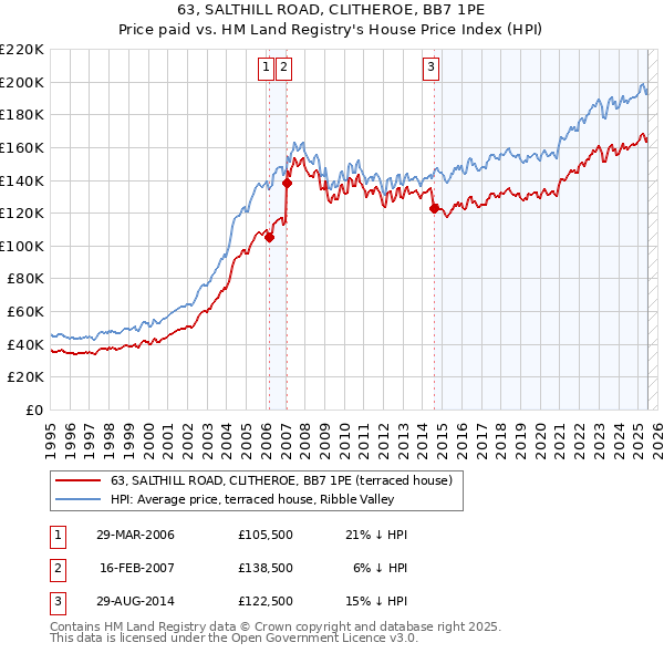 63, SALTHILL ROAD, CLITHEROE, BB7 1PE: Price paid vs HM Land Registry's House Price Index
