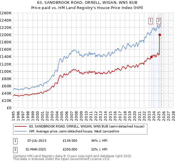 63, SANDBROOK ROAD, ORRELL, WIGAN, WN5 8UB: Price paid vs HM Land Registry's House Price Index