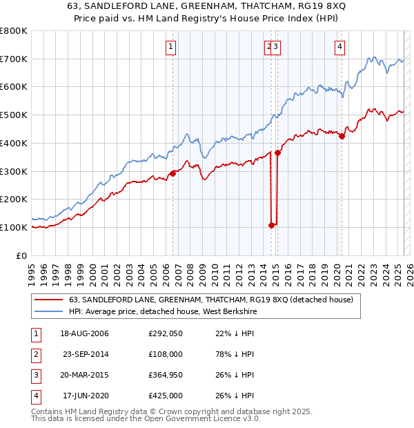 63, SANDLEFORD LANE, GREENHAM, THATCHAM, RG19 8XQ: Price paid vs HM Land Registry's House Price Index