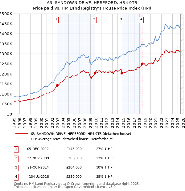 63, SANDOWN DRIVE, HEREFORD, HR4 9TB: Price paid vs HM Land Registry's House Price Index