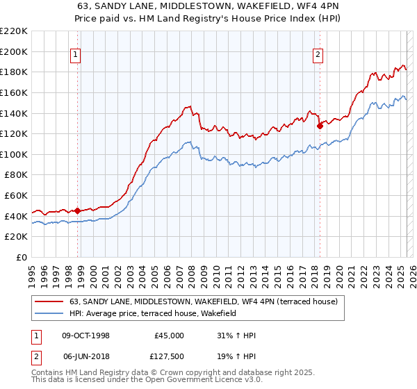 63, SANDY LANE, MIDDLESTOWN, WAKEFIELD, WF4 4PN: Price paid vs HM Land Registry's House Price Index