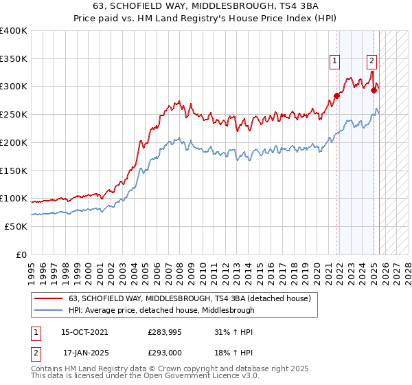 63, SCHOFIELD WAY, MIDDLESBROUGH, TS4 3BA: Price paid vs HM Land Registry's House Price Index