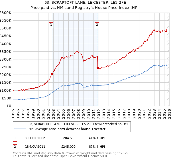 63, SCRAPTOFT LANE, LEICESTER, LE5 2FE: Price paid vs HM Land Registry's House Price Index