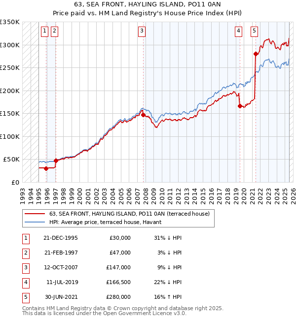 63, SEA FRONT, HAYLING ISLAND, PO11 0AN: Price paid vs HM Land Registry's House Price Index