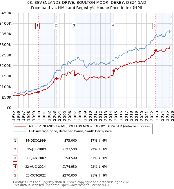 63, SEVENLANDS DRIVE, BOULTON MOOR, DERBY, DE24 5AD: Price paid vs HM Land Registry's House Price Index